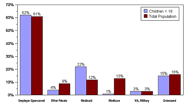 Bar Chart
