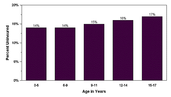 Bar Chart