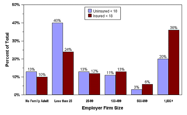 Bar Chart