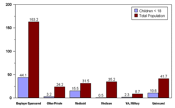 Bar Chart