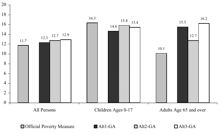 Percentage of Person in Povety Using Various Experimental Poverty Measures, by Age: 2001