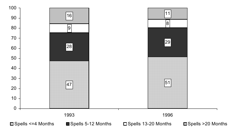 Percentage of Poverty Spells for Individuals Entering Poverty during the 1993 and 1996 SIPP Panels, by Length of Spell