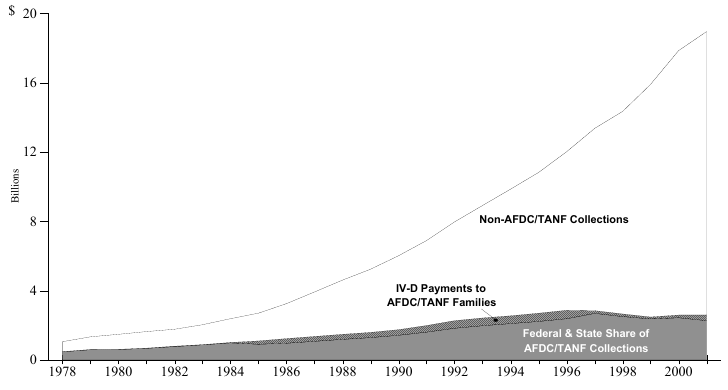 Figure ECON 7. Total, Non-AFDC/TANF, and AFDC/TANF Title IV-D Child Support Collections: 1978-2001