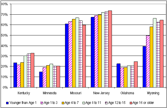 Figure 3. Percentage of Children Referred to Alternative Response, by Age, 2002.