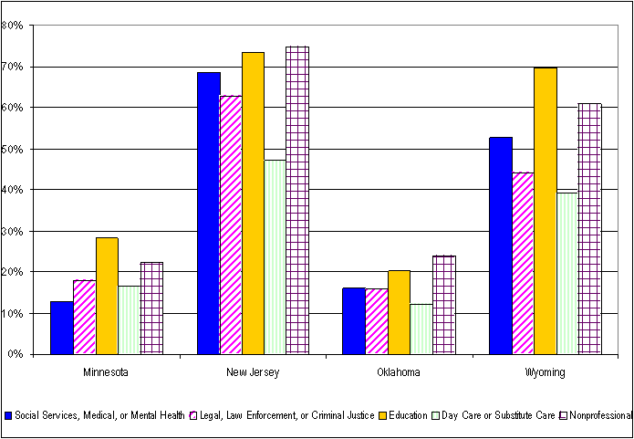 Figure 4. Percentage of Children Referred to Alternative Response, by Report Source, 2002.