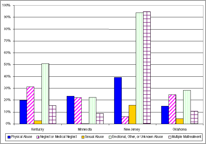 Figure 5. Percentage of Children Referred to Alternative Response, by Maltreatment Type, 2002.