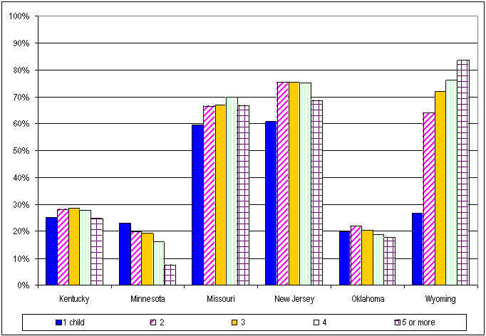 Figure 6. Percentage of Children Referred to Alternative Response, by Number of Children in the Report, 2002.