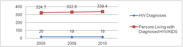 Figure II.1. United States HIV/AIDS Prevalence and Incidence (per 100,000 population)