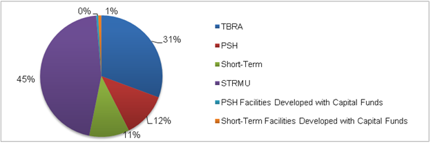 Figure II.6. Distribution of HOPWA Housing Assistance Households, by Type of Assistance