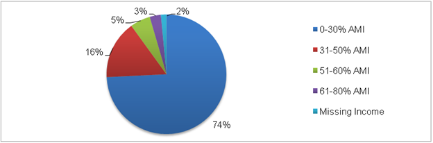 Figure II.7. Area Median Income of HOPWA Households