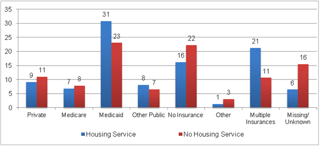 Figure II.11. Insurance Status of RWP Clients