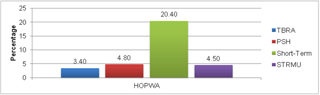 Figure II.12. Exits to Unstable Housing, by Type of Housing Assistance