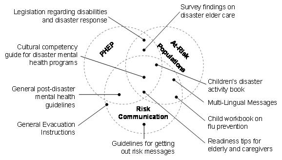 Overlapping Organizational Chart: At-Risk Populations -- Survey findings on disaster elder care; Children's disaster activity book; Multi-Lingual messages; Child workbook on flu prevention; Readiness tips for elderly and caregivers; Cultural compentency guide for disaster mental health programs; Legislation regarding disabilities and disaster response. Risk Communication -- Children's disaster activity book; Multi-Lingual messages; Child workbook on flu prevention; Readiness tips for elderly and caregivers; Cultural compentency guide for disaster mental health programs; Guidelines for getting out risk messages; General evacuation instructions; General post-disaster mental health guidelines. PHEP -- Survey findings on disaster elder care; Children's disaster activity book; Readiness tips for elderly and caregivers; Cultural compentency guide for disaster mental health programs; Legislation regarding disabilities and disaster response; General post-disaster mental health guidelines.