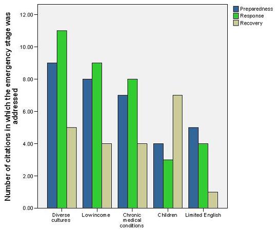Bar Chart: Number of citations in which the emergency stage was addressed by Preparedness, Response, and Recovery. Groupings are: Diverse Cultures, Low-Income, Chronic Medical Conditions, Children, and Limited English.