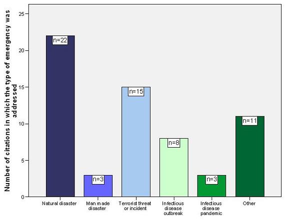 Bar Chart: Number of Citations in Which the Type of Emergency was Addressed divided by Natural Disaster (n=22), Man Made Disaster (n=3), Terrorist Threat or Incident (n=15), Infectious Disease Outbreak (n=8), Infectious Disease Pandemic (n=3), Other (n=11).