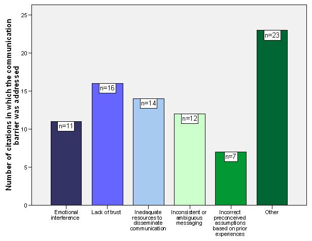 Bar Chart: Number of Citations in Which the Communication Barrier was Addressed by Emotional Interference (n=11), Lack of Trust (n=16), Inedaquate Resources to Disseminate Communication (n=14), Inconsistent or Ambiguous Messaging (n=12), Incorrect Preconceived Assumptions Based on Prior Experiences (n=7), and Other (n=23).