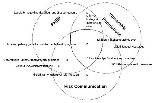 Overlapping Organizational Chart: Vulnerable Populations -- Survey findings on disaster elder care; Children's disaster activity book; Multi-Lingual messages; Readiness tips for elderly and caregivers; Child workbook on flu prevention; Cultural compentency guide for disaster mental health programs. Risk Communication -- Children's disaster activity book; Multi-Lingual messages; Readiness tips for elderly and caregivers; Child workbook on flu prevention; Cultural compentency guide for disaster mental health programs; General post-disaster mental health guidelines; General evacuation instructions; Guidelines for getting out risk messages. PHEP -- Survey findings on disaster elder care; Children's disaster activity book; Readiness tipes for elderly and caregivers; Legislation regarding disabilities and disaster response; Cultural compentency guide for disaster mental health programs; General post-disaster mental health guidelines; General evacuation instructions.