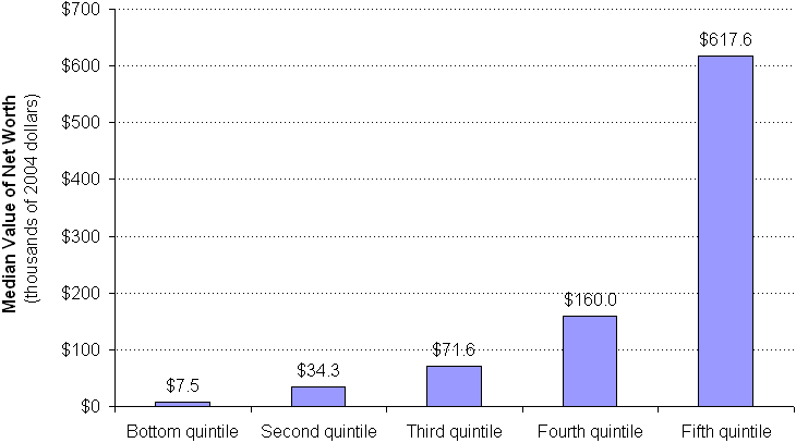Exhibit 11. Median Net Worth by Income Percentile, 2004. See text for explanation.