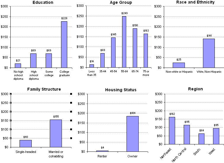 Exhibit 12. Median Net Worth by Family Characteristic, 2004. See text for explanation.