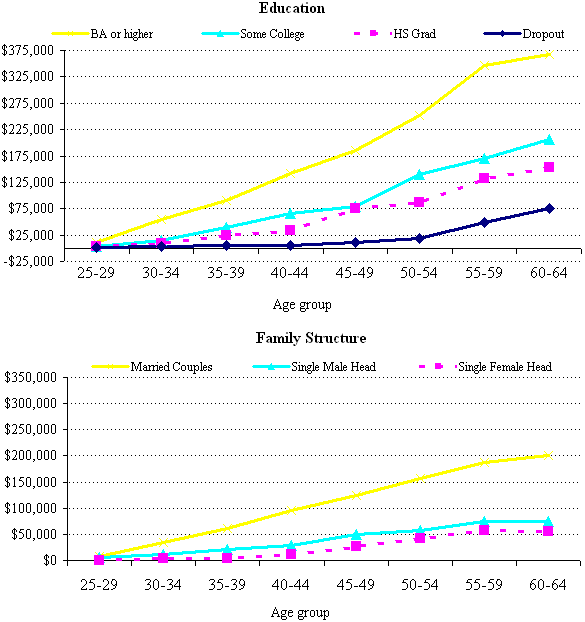 Exhibit 13. Age by Median Net Worth Profiles for Family Characteristic, 2001. See text for explanation.