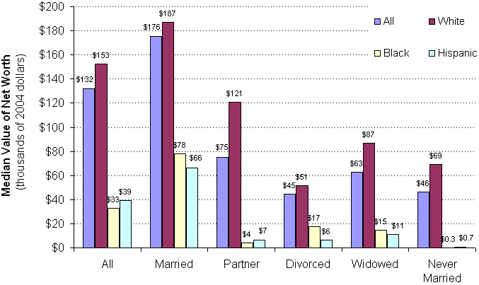 Exhibit 14. Median Net Worth by Marital Status and Race, 1992. See text for explanation.