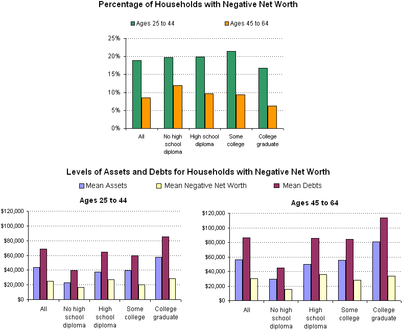 Exhibit 15. Households with Negative Net Worth, by Age and Education, 2001. See text for explanation.