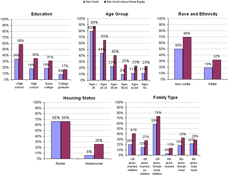 Exhibit 16. Asset Poverty Rates by Family Characteristic, 1999. See text for explanation.