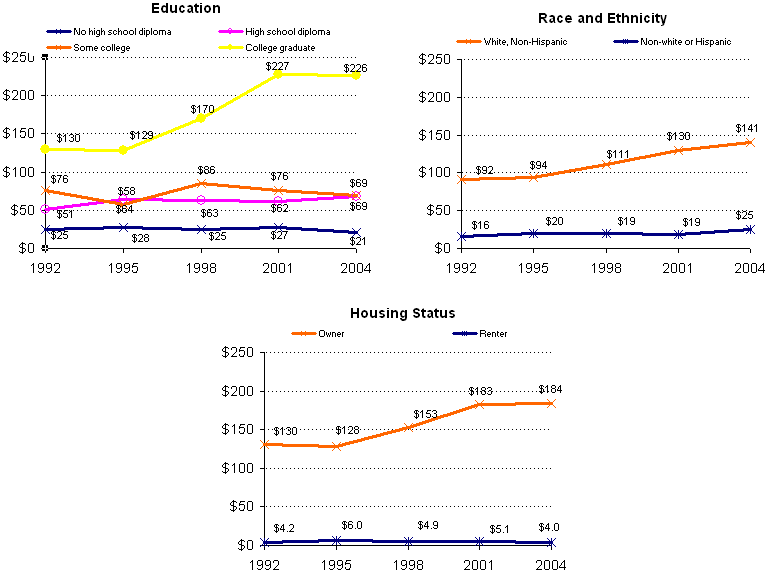 Exhibit 17. Trends in Total Median Net Worth by Family Characteristic, 1992-2004. See text for explanation.