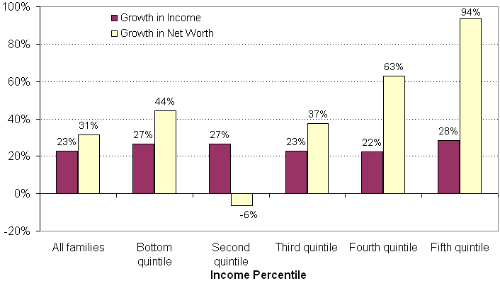 Exhibit 18. Percentage Change in Real Median Income and Net Worth, 1992-2004. See text for explanation.