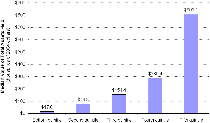 Exhibit 2. Median Total Asset Holdings by Income Quintile, 2004. See text for explanation.