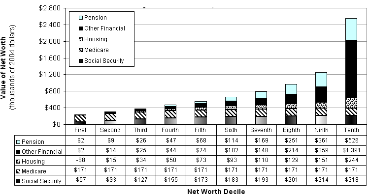 Exhibit 20. Mean Value and Composition of Household Net Worth Ages 51-61 by Net Worth Decile, 1992. See text for explanation.