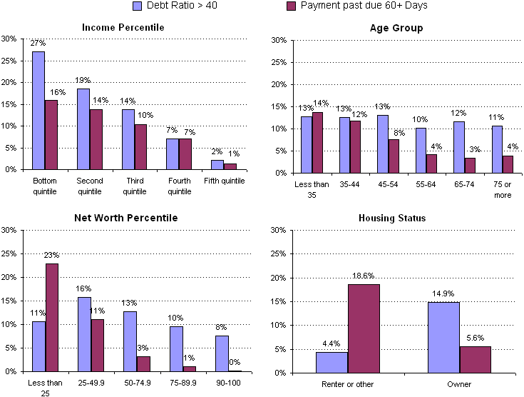 Exhibit 22. Percentage of Debtor Families With Debt-to-Income Ratios Greater than 40 and Percentage of Families with Any Payments Past Due 60 Days or More, 2004. See text for explanation.