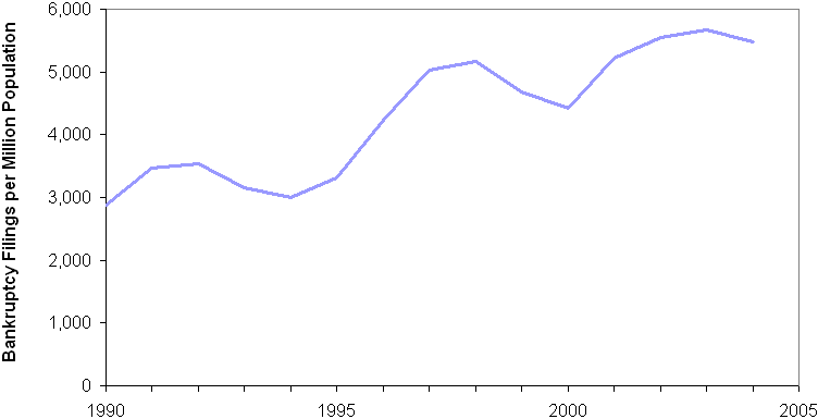 Exhibit 23. Non-Business Bankruptcy Filings per Million Population, 1990-2004. See text for explanation.