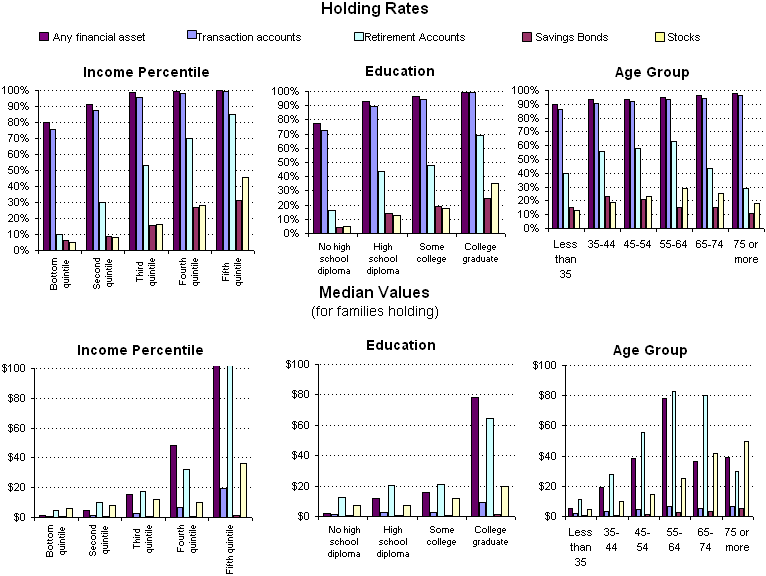 Exhibit 4. Percentage of Families Holding and Median Value of Select Financial Assets by Family Characteristic, 2004. See text for explanation.