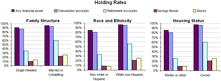 Exhibit 5. Percentage of Families Holding and Median Value of Select Financial Assets by Family Characteristic, 2004. See text for explanation.