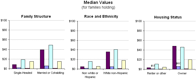 Exhibit 5. Percentage of Families Holding and Median Value of Select Financial Assets by Family Characteristic, 2004. See text for explanation.