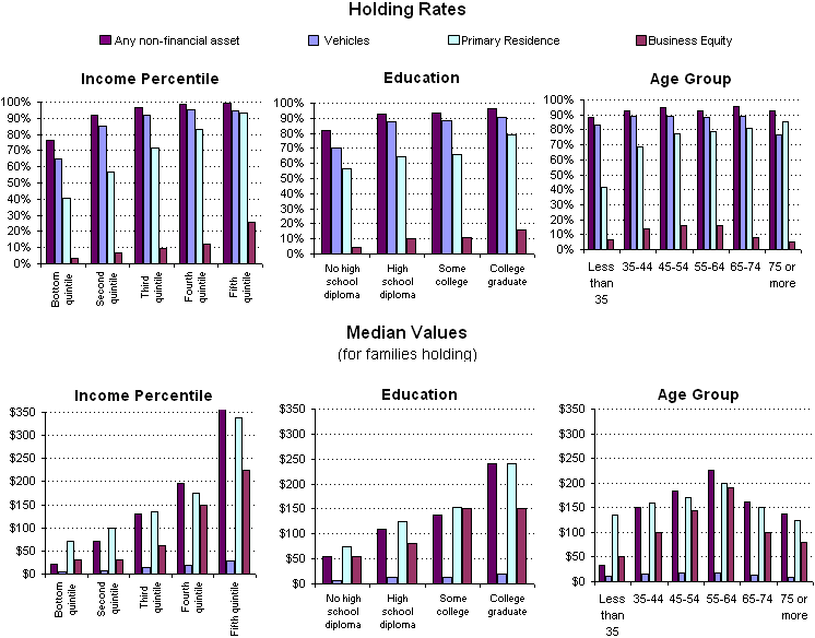 Exhibit 6. Percentage of Families Holding and Median Value of Select Non-Financial Assets by Family Characteristic, 2004. See text for explanation.