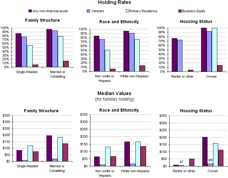 Exhibit 7. Percentage of Families Holding and Median Values of Select Non-Financial Assets by Family Characteristic, 2004. See text for explanation.