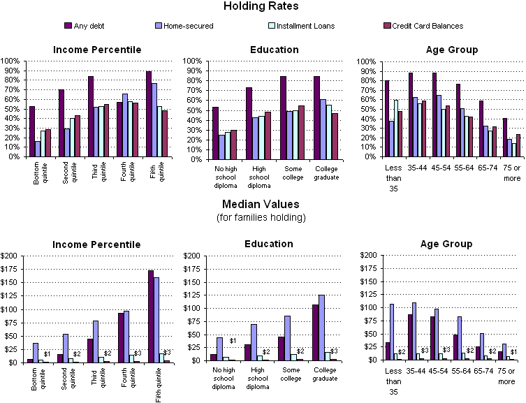 Exhibit 8. Percentage of Families Holding and Total Median Value of Select Debts by Family Characteristic, 2004. See text for explanation.