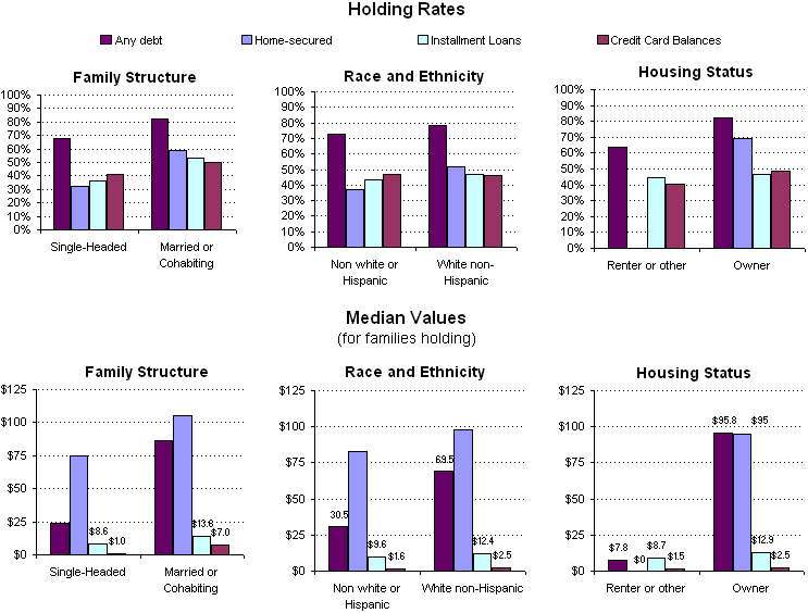 Exhibit 9. Percentage of Families Holding and Total Median Value of Select Debts by Family Characteristic, 2004. See text for explanation.