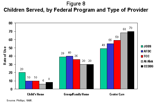 Figure 8. Children Served, by Federal Program and Type of Provider.