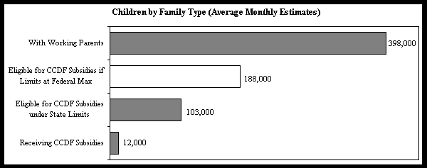 Chart on children by family type