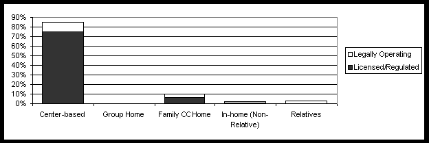 Chart on child care settings by CCDF in Florida.