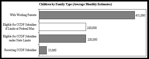 Chart on children by family type