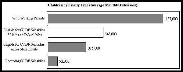 Chart on children by family type