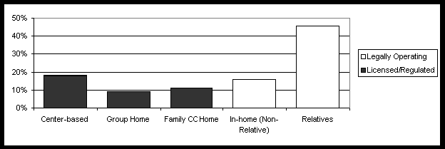 Chart on child care settings by CCDF in Michigan