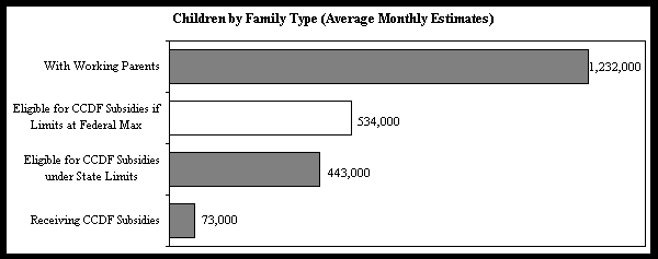 Chart on children by family type
