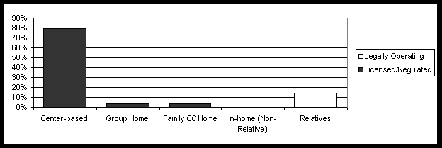 Chart on child care settings by CCDF in Texas