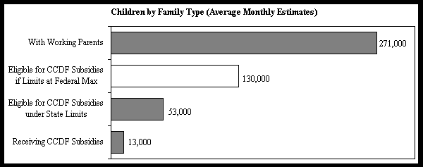 Chart on children by family type