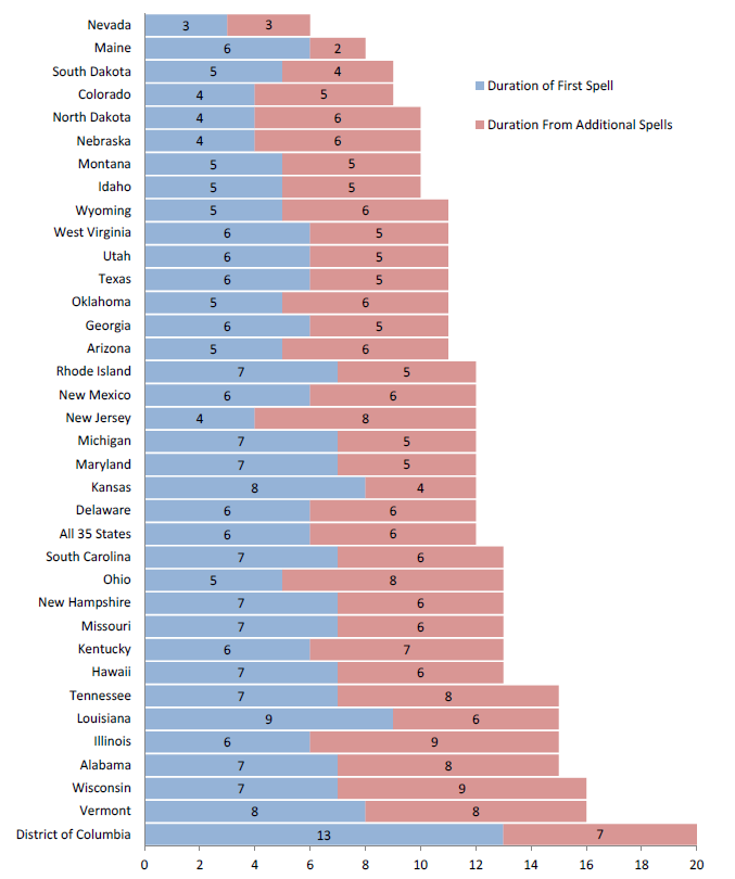 Figure 7. Median Spell Lengths in Months for Families Beginning New Spells with No Recent Participation in Fiscal Year 2007